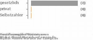 90% gesetzlich versichert,0% privat versichert,0% Selbstzahler Bild