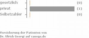 67% gesetzlich versichert,33% privat versichert,0% Selbstzahler Bild