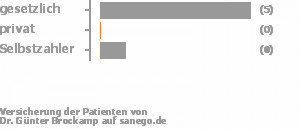 86% gesetzlich versichert,0% privat versichert,14% Selbstzahler Bild