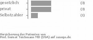 43% gesetzlich versichert,43% privat versichert,14% Selbstzahler 43% gesetzlich versichert,43% privat versichert,14% Selbstzahler Bild