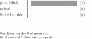 67% gesetzlich versichert,0% privat versichert,0% Selbstzahler Bild