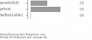 40% gesetzlich versichert,60% privat versichert,0% Selbstzahler Bild