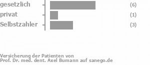 60% gesetzlich versichert,10% privat versichert,30% Selbstzahler Bild