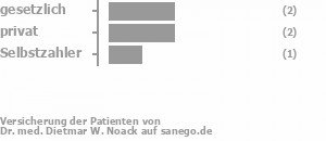 57% gesetzlich versichert,29% privat versichert,14% Selbstzahler Bild