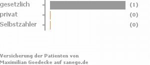 100% gesetzlich versichert,0% privat versichert,0% Selbstzahler 100% gesetzlich versichert,0% privat versichert,0% Selbstzahler Bild