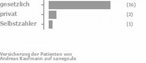 80% gesetzlich versichert,10% privat versichert,5% Selbstzahler Bild