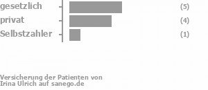 50% gesetzlich versichert,33% privat versichert,8% Selbstzahler Bild