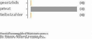 17% gesetzlich versichert,83% privat versichert,0% Selbstzahler Bild