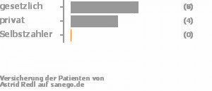 62% gesetzlich versichert,31% privat versichert,0% Selbstzahler Bild