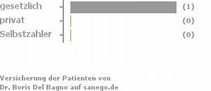 67% gesetzlich versichert,33% privat versichert,0% Selbstzahler Bild