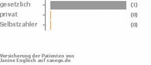 75% gesetzlich versichert,25% privat versichert,0% Selbstzahler Bild