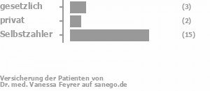 33% gesetzlich versichert,0% privat versichert,56% Selbstzahler Bild