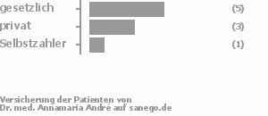 55% gesetzlich versichert,27% privat versichert,9% Selbstzahler Bild