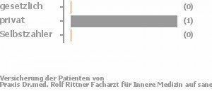50% gesetzlich versichert,50% privat versichert,0% Selbstzahler Bild