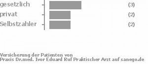 43% gesetzlich versichert,29% privat versichert,29% Selbstzahler Bild
