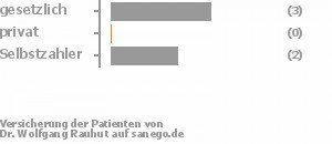 67% gesetzlich versichert,0% privat versichert,33% Selbstzahler Bild
