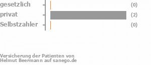 33% gesetzlich versichert,67% privat versichert,0% Selbstzahler Bild