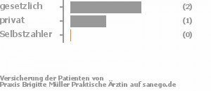 67% gesetzlich versichert,33% privat versichert,0% Selbstzahler Bild