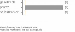 0% gesetzlich versichert,100% privat versichert,0% Selbstzahler 0% gesetzlich versichert,100% privat versichert,0% Selbstzahler Bild