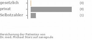 0% gesetzlich versichert,69% privat versichert,15% Selbstzahler Bild