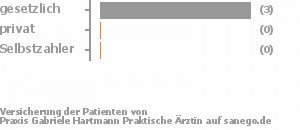 75% gesetzlich versichert,0% privat versichert,25% Selbstzahler Bild