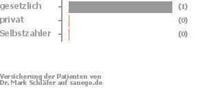 100% gesetzlich versichert,0% privat versichert,0% Selbstzahler 100% gesetzlich versichert,0% privat versichert,0% Selbstzahler Bild