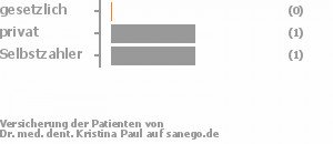 0% gesetzlich versichert,75% privat versichert,25% Selbstzahler 0% gesetzlich versichert,75% privat versichert,25% Selbstzahler Bild
