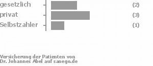 33% gesetzlich versichert,50% privat versichert,17% Selbstzahler Bild