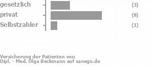 25% gesetzlich versichert,67% privat versichert,8% Selbstzahler Bild