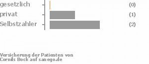 0% gesetzlich versichert,33% privat versichert,67% Selbstzahler Bild