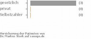 100% gesetzlich versichert,0% privat versichert,0% Selbstzahler 100% gesetzlich versichert,0% privat versichert,0% Selbstzahler Bild