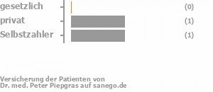 25% gesetzlich versichert,25% privat versichert,25% Selbstzahler Bild