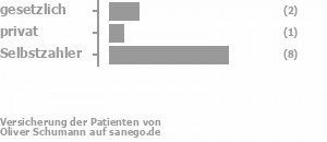 17% gesetzlich versichert,8% privat versichert,75% Selbstzahler Bild