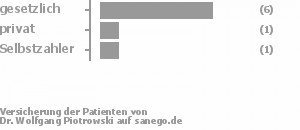 75% gesetzlich versichert,13% privat versichert,13% Selbstzahler 75% gesetzlich versichert,13% privat versichert,13% Selbstzahler Bild