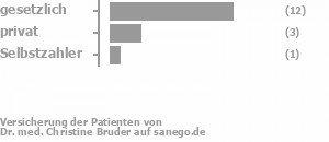 71% gesetzlich versichert,18% privat versichert,6% Selbstzahler Bild