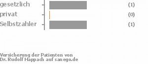 50% gesetzlich versichert,0% privat versichert,50% Selbstzahler Bild
