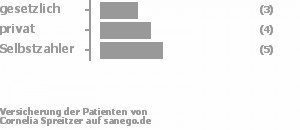 25% gesetzlich versichert,33% privat versichert,42% Selbstzahler Bild