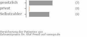 54% gesetzlich versichert,0% privat versichert,46% Selbstzahler Bild
