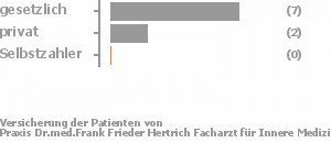 78% gesetzlich versichert,22% privat versichert,0% Selbstzahler Bild