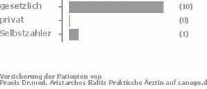 85% gesetzlich versichert,0% privat versichert,15% Selbstzahler Bild