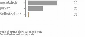67% gesetzlich versichert,33% privat versichert,0% Selbstzahler 67% gesetzlich versichert,33% privat versichert,0% Selbstzahler Bild