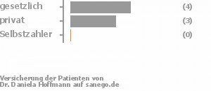 57% gesetzlich versichert,43% privat versichert,0% Selbstzahler Bild