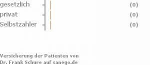 0% gesetzlich versichert,0% privat versichert,0% Selbstzahler 0% gesetzlich versichert,0% privat versichert,0% Selbstzahler Bild