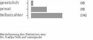 4% gesetzlich versichert,30% privat versichert,63% Selbstzahler 4% gesetzlich versichert,30% privat versichert,63% Selbstzahler Bild