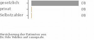 75% gesetzlich versichert,0% privat versichert,0% Selbstzahler Bild