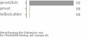 100% gesetzlich versichert,0% privat versichert,0% Selbstzahler 100% gesetzlich versichert,0% privat versichert,0% Selbstzahler Bild