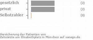 33% gesetzlich versichert,67% privat versichert,0% Selbstzahler Bild