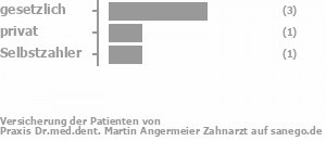 60% gesetzlich versichert,20% privat versichert,20% Selbstzahler Bild