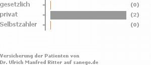 0% gesetzlich versichert,100% privat versichert,0% Selbstzahler 0% gesetzlich versichert,100% privat versichert,0% Selbstzahler Bild