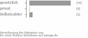 88% gesetzlich versichert,0% privat versichert,6% Selbstzahler Bild